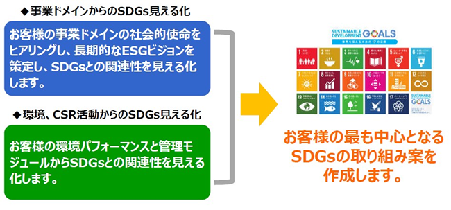 組織の環境、CSR活動で実現するSDGs